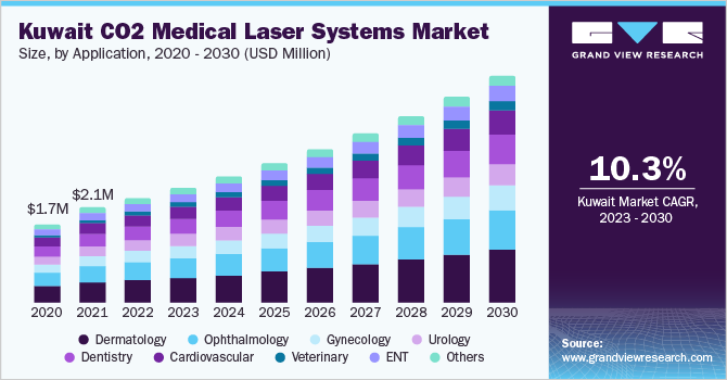 科威特CO2医疗激光系统市场规模，各应用，2020 - 2030年乐鱼体育手机网站入口(百万美元)