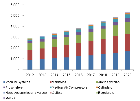 全球医用气体设备市场