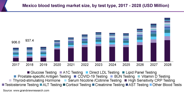 2017 - 2028年墨西哥血液检测市场乐鱼体育手机网站入口规模(万美元)