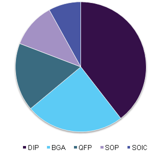 单片机插座市场