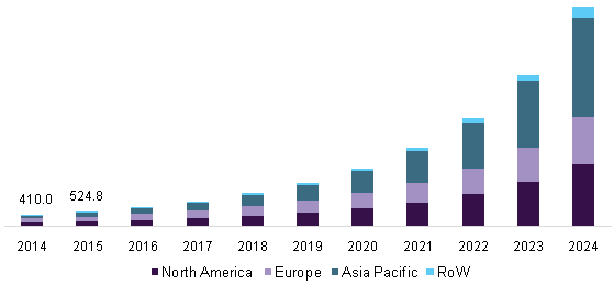 下一代非易失性存储器市场