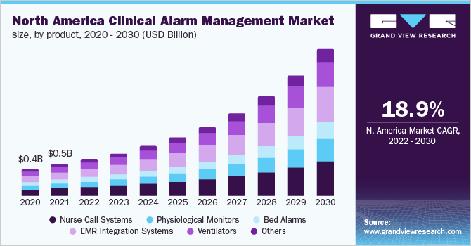 北美临床报警管理市场规模，各产品，2020 - 2030年(10亿美元)乐鱼体育手机网站入口