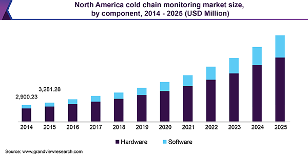 北美冷链监控市场规模乐鱼体育手机网站入口