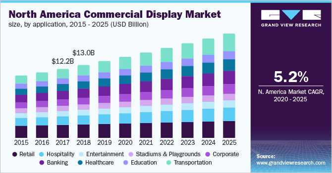 北美商用显示器市场规模，按应用乐鱼体育手机网站入口
