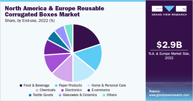North America And Europe Reusable Corrugated Boxes market share and size, 2022