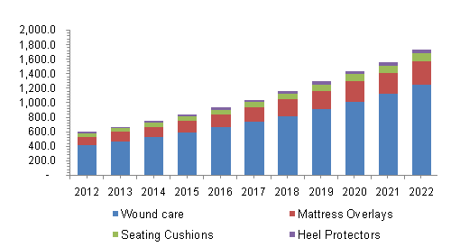North America home healthcare market