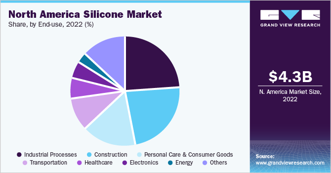 North America market share and size, 2022