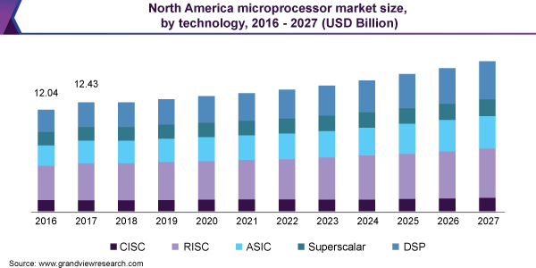 北美微处理器市场规模乐鱼体育手机网站入口