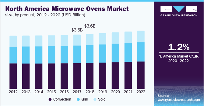 北美微波炉市场