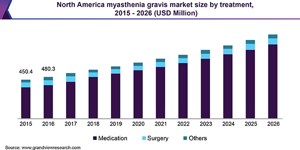 北美重症肌无力市场规模乐鱼体育手机网站入口