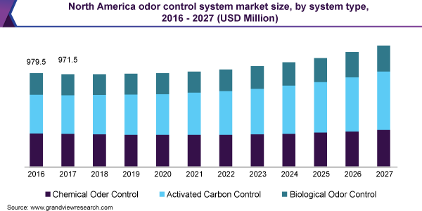 北美气味控制系统市场规模乐鱼体育手机网站入口