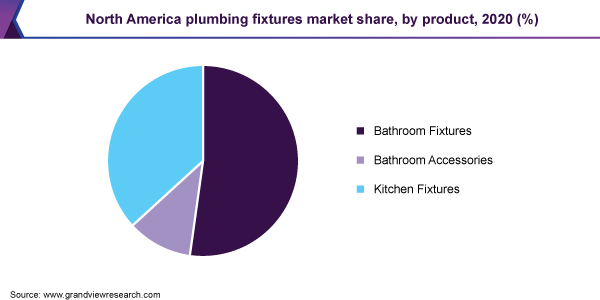 北美管道装置市场份额，各产品，2020年(%)