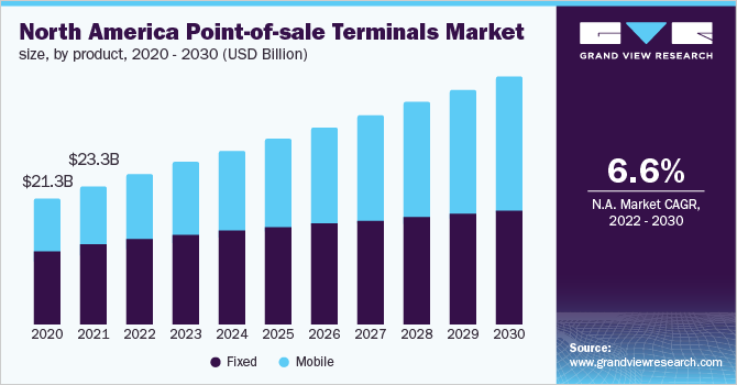 北美销售点终端市场规模，各产品，2020 - 2030年(百万美元)乐鱼体育手机网站入口