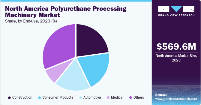 North America polyurethane processing machinery market share, by end-use, 2022 (%)