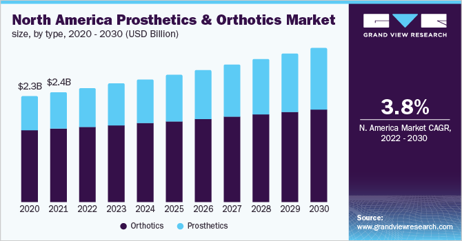 北美假肢和矫形器市场规模，各类型，2020 - 2030年(十亿美元)乐鱼体育手机网站入口