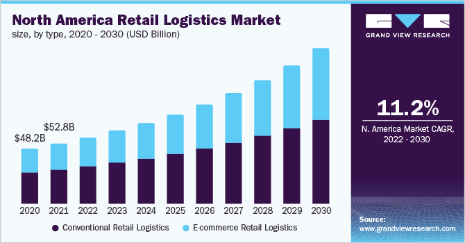 2020 - 2030年北美零售物流市场规模、各类型(10亿美乐鱼体育手机网站入口元)