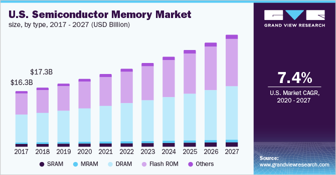 北美半导体存储器市场规模乐鱼体育手机网站入口