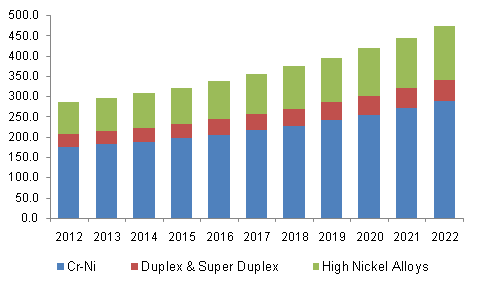 美国不锈钢圆棒市场