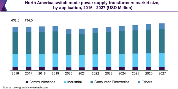 北美开关供电变压器市场规模乐鱼体育手机网站入口