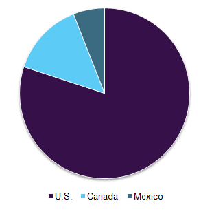 北美蜡熔体市场