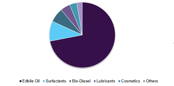 印度棕榈油市场