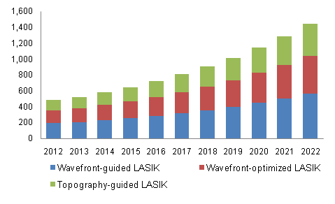 U.S. personalized LASIK surgery market