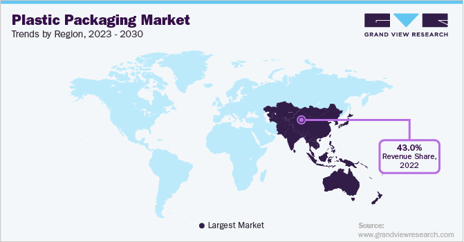 各地区塑料包装市场趋势