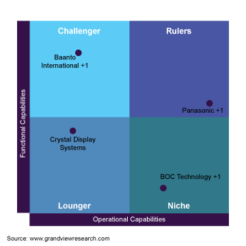 POS显示市场-供应商情报