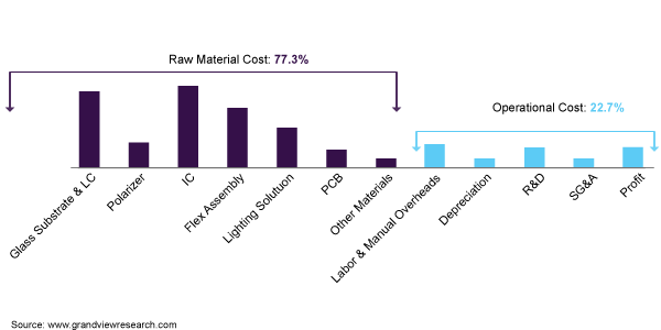 POS显示市场-价格和成本情报