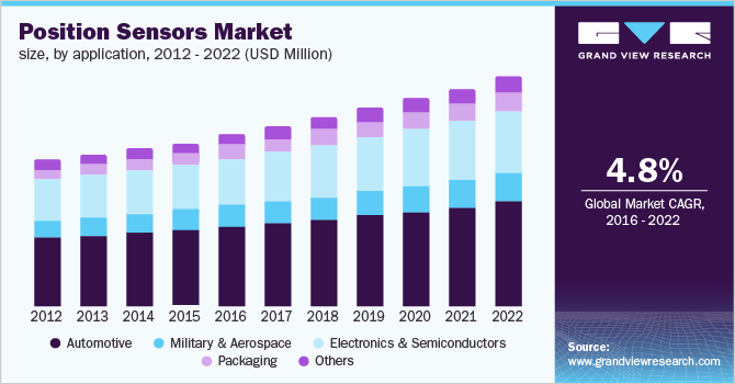 市场规模，按应用乐鱼体育手机网站入口