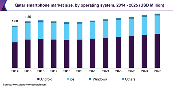 卡塔尔智能手机市场