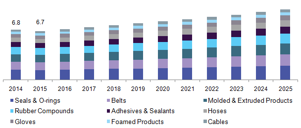 俄罗斯快速固化丁腈橡胶市场