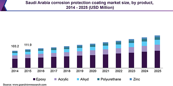 沙特防腐涂料市场