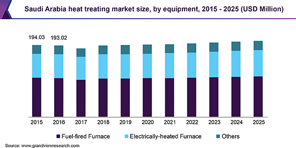 Saudi Arabia heat treating market