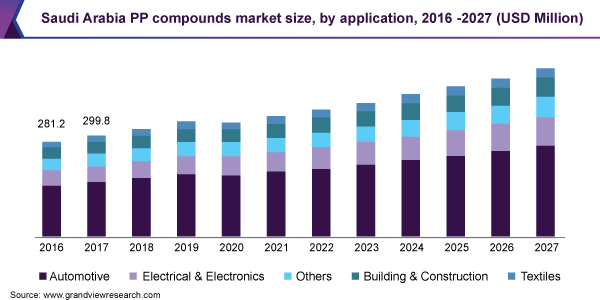 沙特阿拉伯的PP增加了市场规模乐鱼体育手机网站入口