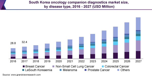 韩国肿瘤辅助诊断市场规模乐鱼体育手机网站入口
