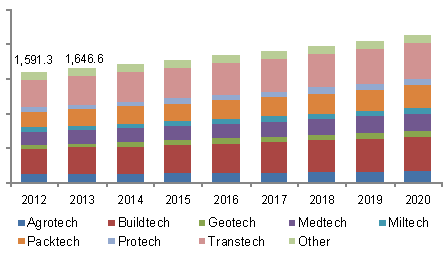 technical-textile-chemicals-market