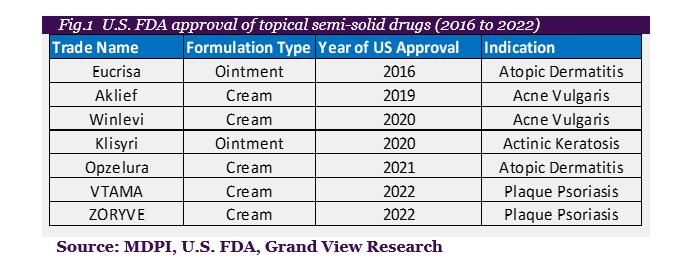 Topical Drugs CDMO Market size and growth rate, 2023 - 2030