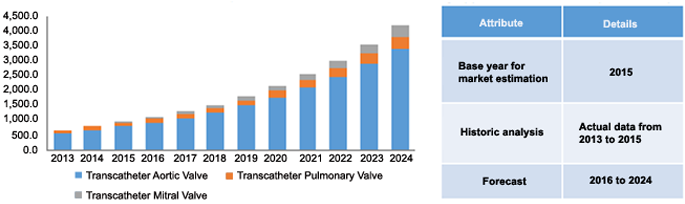 North America transcatheter valve market