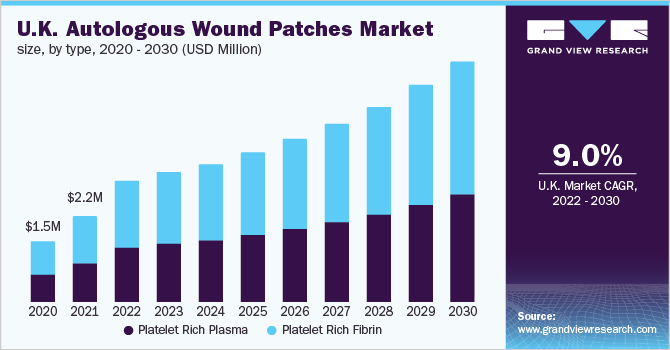 英国自体伤口贴片市场规模，各类型，2020 - 2030年(乐鱼体育手机网站入口百万美元)