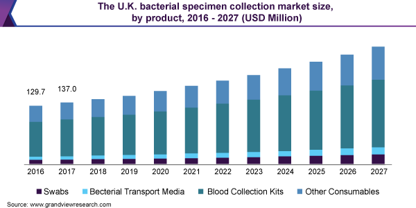 英国细菌标本采集市场规模乐鱼体育手机网站入口