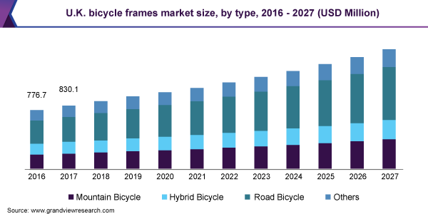 英国自行车车架市场规模乐鱼体育手机网站入口