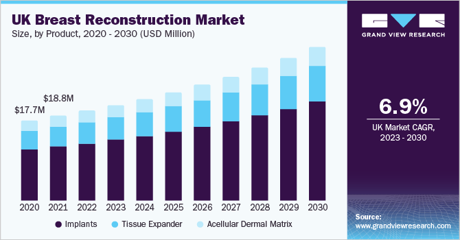U.K. breast reconstruction market size, by product, 2020 - 2030 (USD Million)