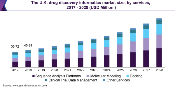 英国药物发现信息学市场规模，各服务，2017 - 2028年(百万美元)乐鱼体育手机网站入口