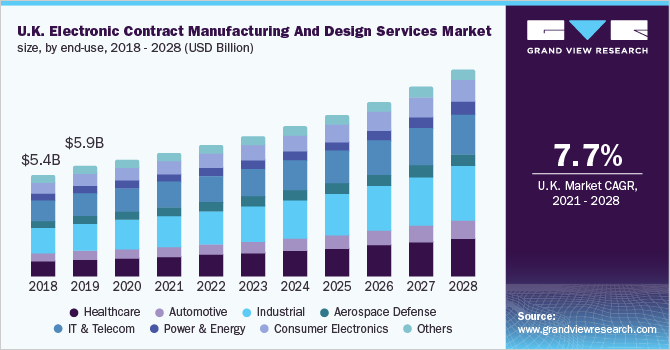 2018 - 2028年英国电子代工和设计服务市场规模(10亿美元)乐鱼体育手机网站入口