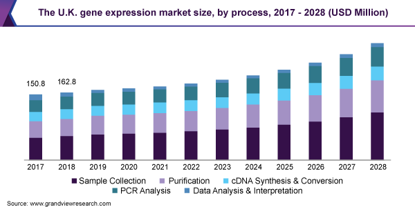 英国基因表达市场规模，各工艺，2017 - 202乐鱼体育手机网站入口8年(百万美元)