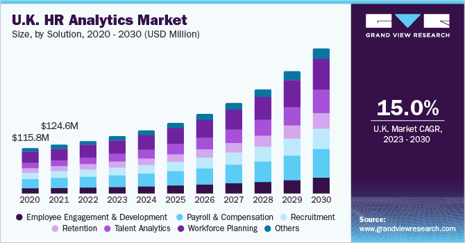 英国人力资源分析市场规模，各解决方案乐鱼体育手机网站入口，2020 - 2030年(百万美元)