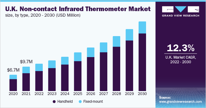 英国非接触式红外温度计市场规模，各类型，2020 - 2030年(百万美元)乐鱼体育手机网站入口