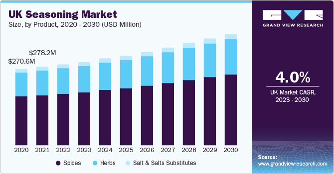UK Seasoning Market size and growth rate, 2023 - 2030