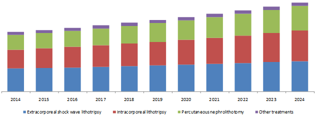 North America Urolithiasis Management Devices Market